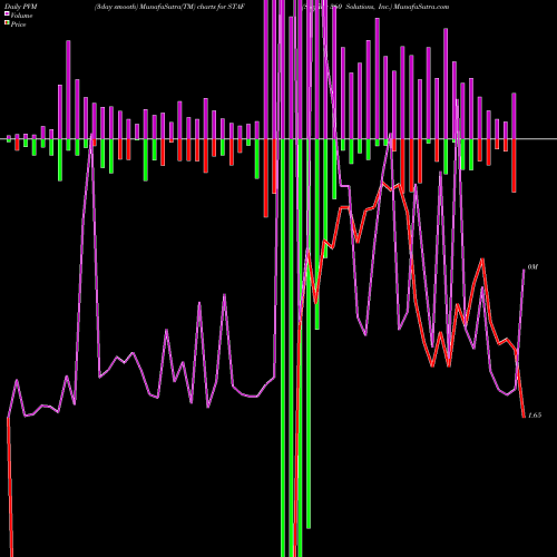 PVM Price Volume Measure charts Staffing 360 Solutions, Inc. STAF share USA Stock Exchange 