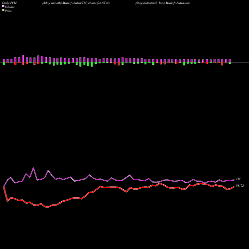PVM Price Volume Measure charts Stag Industrial, Inc. STAG share USA Stock Exchange 