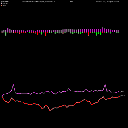 PVM Price Volume Measure charts S&T Bancorp, Inc. STBA share USA Stock Exchange 