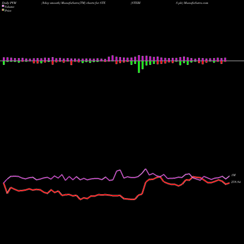 PVM Price Volume Measure charts STERIS Plc STE share USA Stock Exchange 