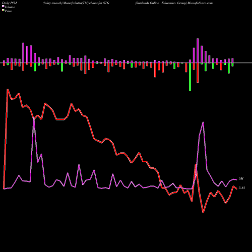 PVM Price Volume Measure charts Sunlands Online Education Group STG share USA Stock Exchange 