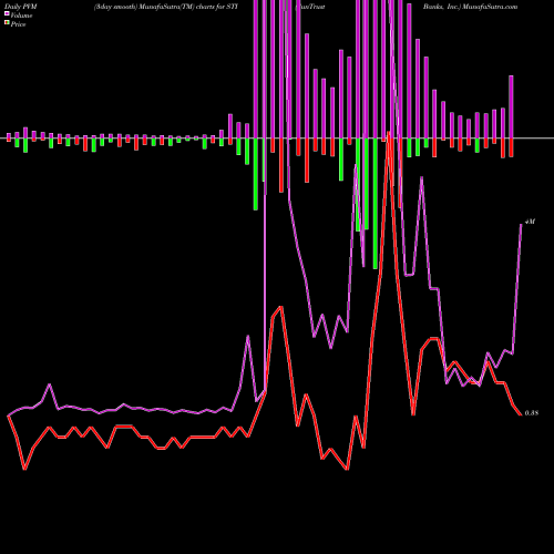 PVM Price Volume Measure charts SunTrust Banks, Inc. STI share USA Stock Exchange 