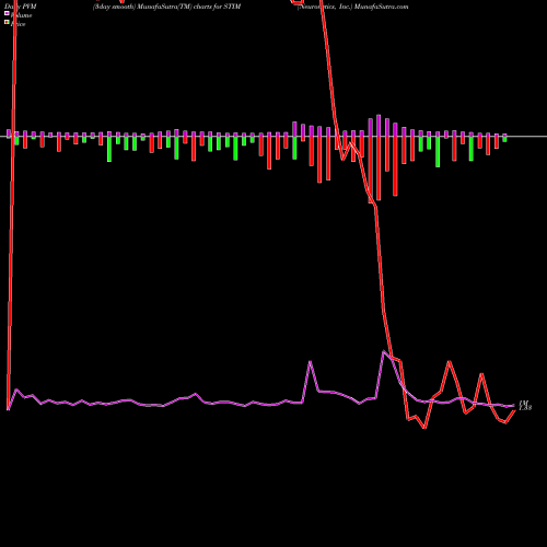 PVM Price Volume Measure charts Neuronetics, Inc. STIM share USA Stock Exchange 
