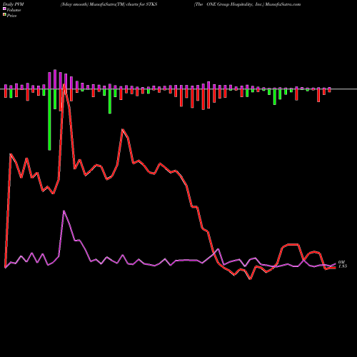 PVM Price Volume Measure charts The ONE Group Hospitality, Inc. STKS share USA Stock Exchange 