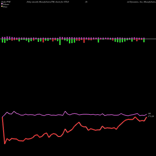 PVM Price Volume Measure charts Steel Dynamics, Inc. STLD share USA Stock Exchange 