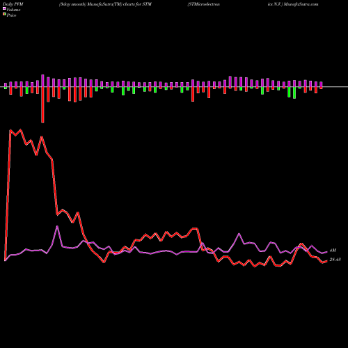 PVM Price Volume Measure charts STMicroelectronics N.V. STM share USA Stock Exchange 