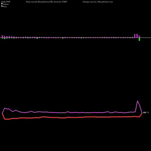 PVM Price Volume Measure charts Stamps.com Inc. STMP share USA Stock Exchange 