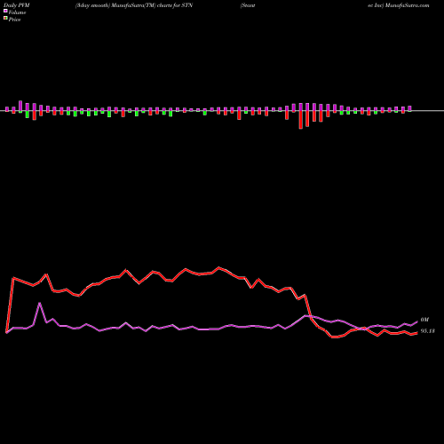 PVM Price Volume Measure charts Stantec Inc STN share USA Stock Exchange 