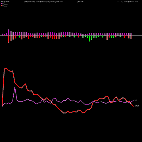 PVM Price Volume Measure charts StoneCo Ltd. STNE share USA Stock Exchange 