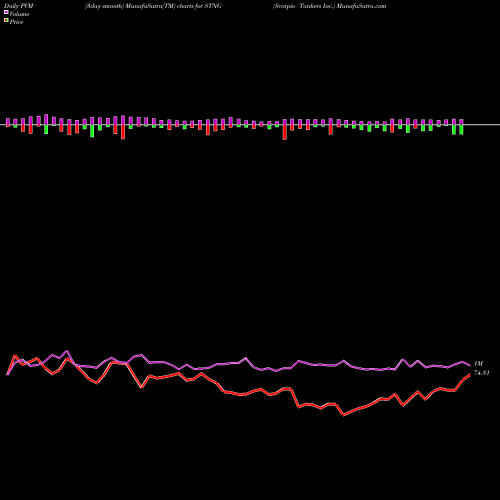 PVM Price Volume Measure charts Scorpio Tankers Inc. STNG share USA Stock Exchange 