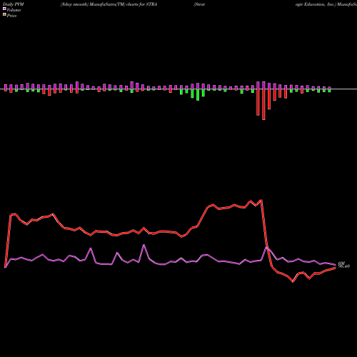 PVM Price Volume Measure charts Strategic Education, Inc. STRA share USA Stock Exchange 