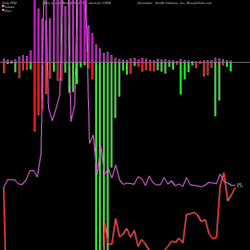 PVM Price Volume Measure charts Streamline Health Solutions, Inc. STRM share USA Stock Exchange 