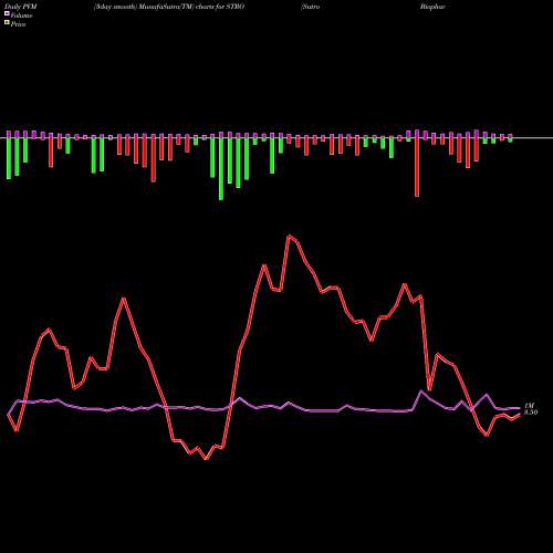 PVM Price Volume Measure charts Sutro Biopharma, Inc. STRO share USA Stock Exchange 