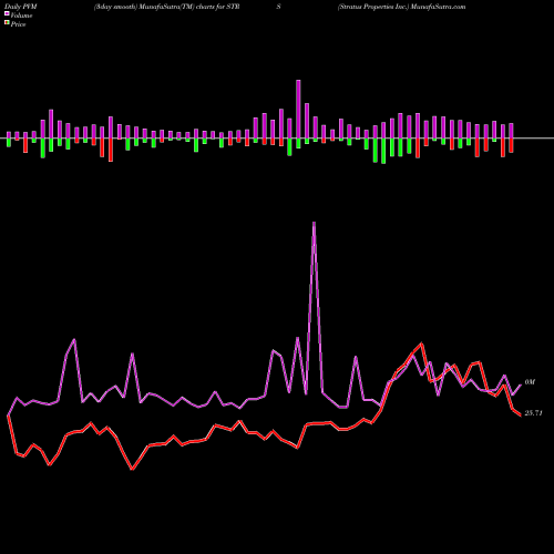 PVM Price Volume Measure charts Stratus Properties Inc. STRS share USA Stock Exchange 