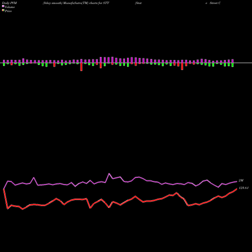 PVM Price Volume Measure charts State Street Corporation STT share USA Stock Exchange 
