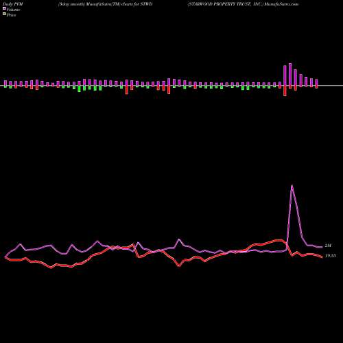 PVM Price Volume Measure charts STARWOOD PROPERTY TRUST, INC. STWD share USA Stock Exchange 