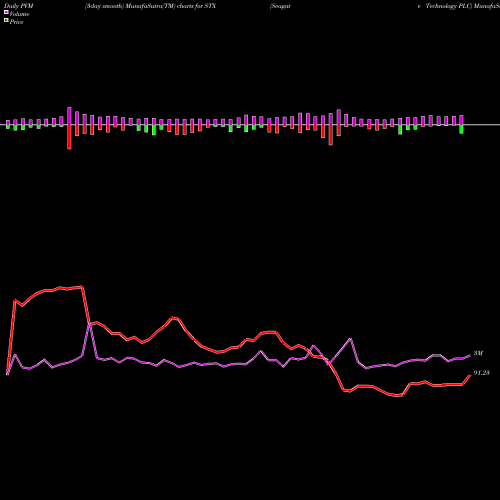 PVM Price Volume Measure charts Seagate Technology PLC STX share USA Stock Exchange 