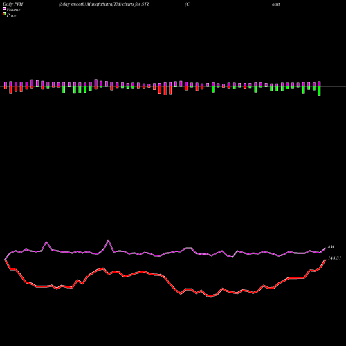 PVM Price Volume Measure charts Constellation Brands Inc STZ share USA Stock Exchange 