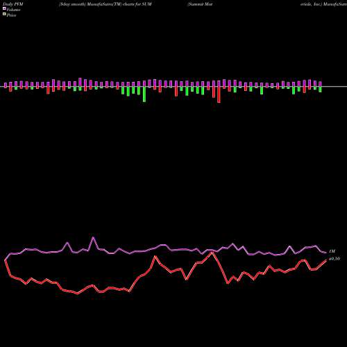 PVM Price Volume Measure charts Summit Materials, Inc. SUM share USA Stock Exchange 