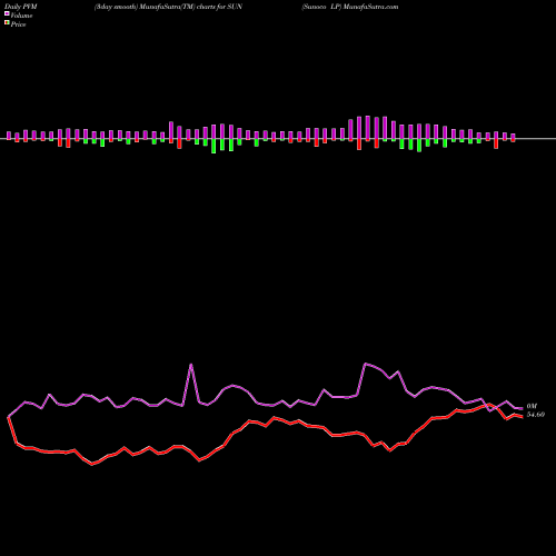 PVM Price Volume Measure charts Sunoco LP SUN share USA Stock Exchange 