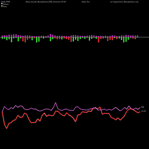PVM Price Volume Measure charts Solar Senior Capital Ltd. SUNS share USA Stock Exchange 