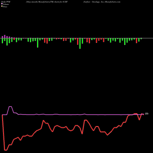 PVM Price Volume Measure charts Surface Oncology, Inc. SURF share USA Stock Exchange 