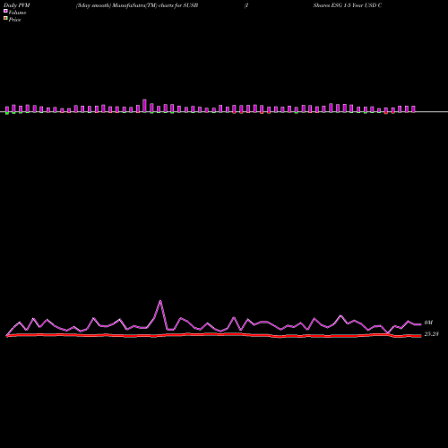 PVM Price Volume Measure charts IShares ESG 1-5 Year USD Corporate Bond ETF SUSB share USA Stock Exchange 