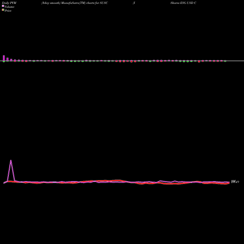 PVM Price Volume Measure charts IShares ESG USD Corporate Bond ETF SUSC share USA Stock Exchange 