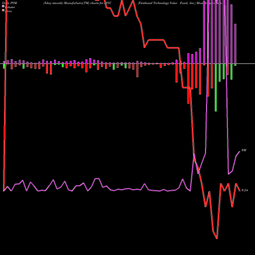 PVM Price Volume Measure charts Firsthand Technology Value Fund, Inc. SVVC share USA Stock Exchange 