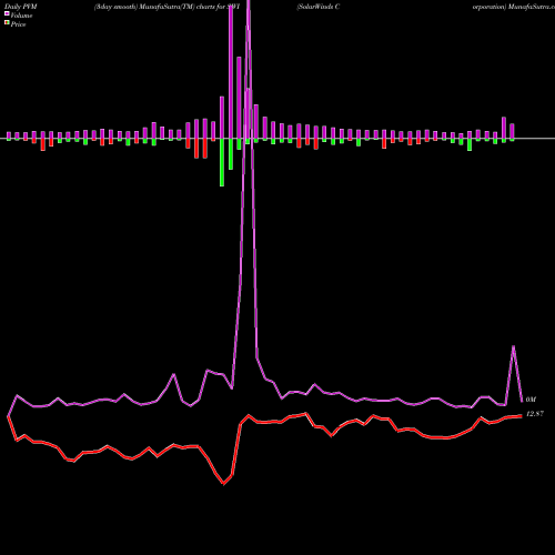 PVM Price Volume Measure charts SolarWinds Corporation SWI share USA Stock Exchange 