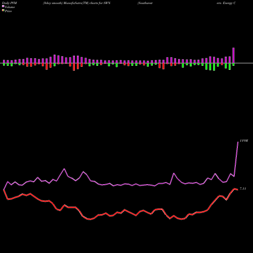 PVM Price Volume Measure charts Southwestern Energy Company SWN share USA Stock Exchange 