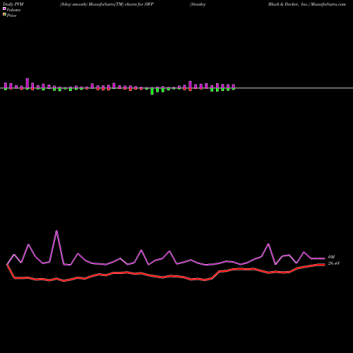 PVM Price Volume Measure charts Stanley Black & Decker, Inc. SWP share USA Stock Exchange 