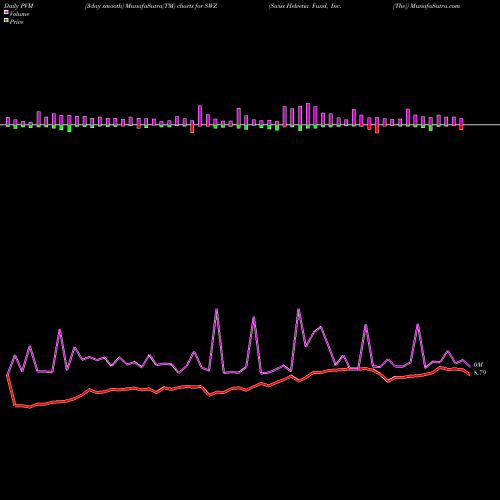 PVM Price Volume Measure charts Swiss Helvetia Fund, Inc. (The) SWZ share USA Stock Exchange 