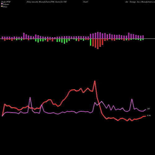 PVM Price Volume Measure charts SunCoke Energy, Inc. SXC share USA Stock Exchange 