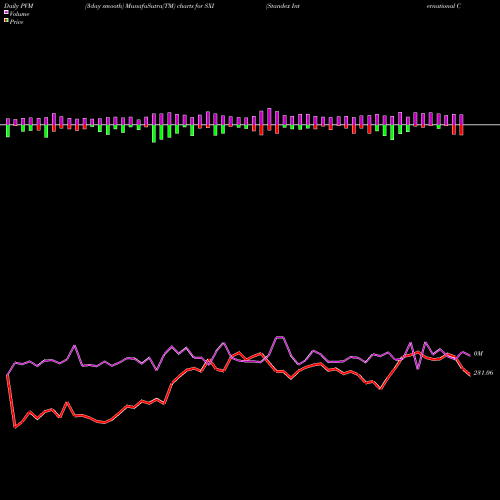 PVM Price Volume Measure charts Standex International Corporation SXI share USA Stock Exchange 