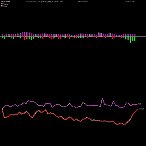 PVM Price Volume Measure charts Standex International Corporation SXI share USA Stock Exchange 