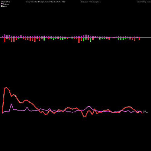 PVM Price Volume Measure charts Sensient Technologies Corporation SXT share USA Stock Exchange 