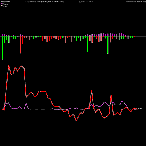 PVM Price Volume Measure charts China SXT Pharmaceuticals, Inc. SXTC share USA Stock Exchange 