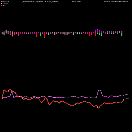 PVM Price Volume Measure charts Stock Yards Bancorp, Inc. SYBT share USA Stock Exchange 