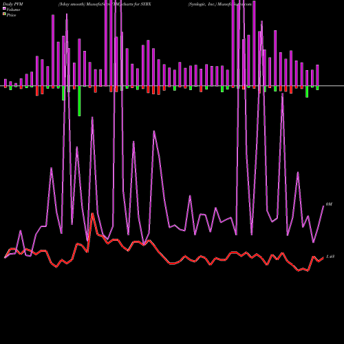 PVM Price Volume Measure charts Synlogic, Inc. SYBX share USA Stock Exchange 