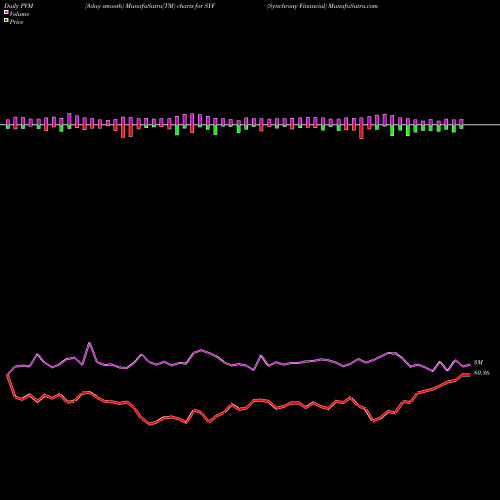 PVM Price Volume Measure charts Synchrony Financial SYF share USA Stock Exchange 
