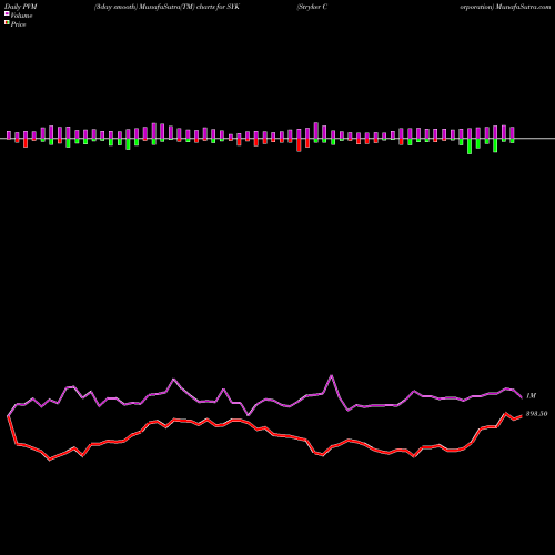 PVM Price Volume Measure charts Stryker Corporation SYK share USA Stock Exchange 