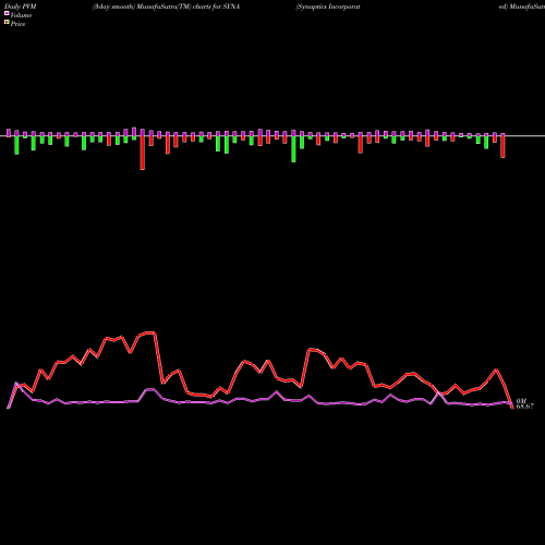 PVM Price Volume Measure charts Synaptics Incorporated SYNA share USA Stock Exchange 