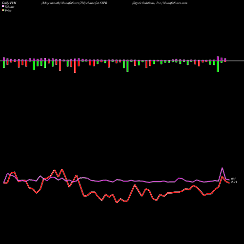 PVM Price Volume Measure charts Sypris Solutions, Inc. SYPR share USA Stock Exchange 