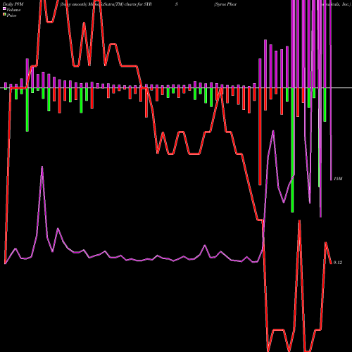 PVM Price Volume Measure charts Syros Pharmaceuticals, Inc. SYRS share USA Stock Exchange 