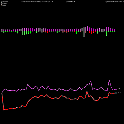 PVM Price Volume Measure charts TransAlta Corporation TAC share USA Stock Exchange 