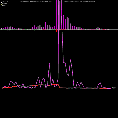 PVM Price Volume Measure charts Del Taco Restaurants, Inc. TACO share USA Stock Exchange 