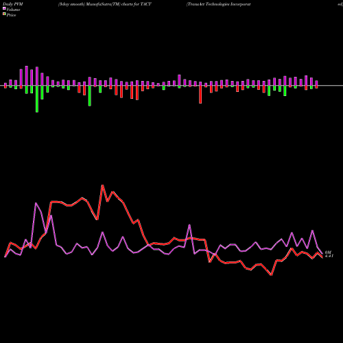PVM Price Volume Measure charts TransAct Technologies Incorporated TACT share USA Stock Exchange 
