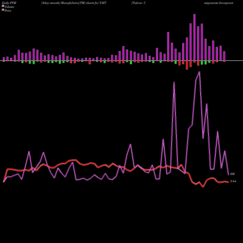 PVM Price Volume Measure charts Taitron Components Incorporated TAIT share USA Stock Exchange 