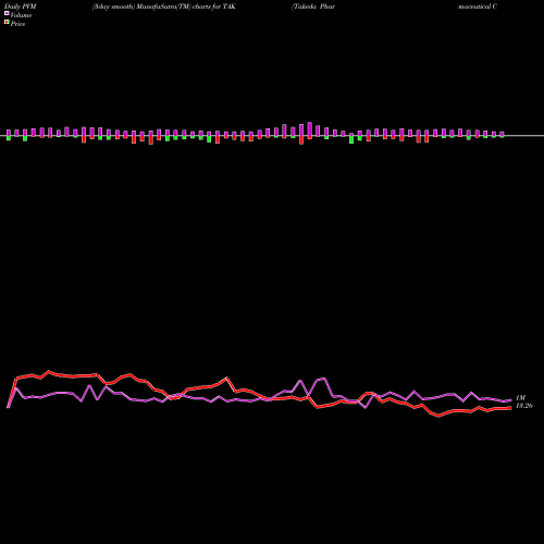 PVM Price Volume Measure charts Takeda Pharmaceutical Company Limited TAK share USA Stock Exchange 